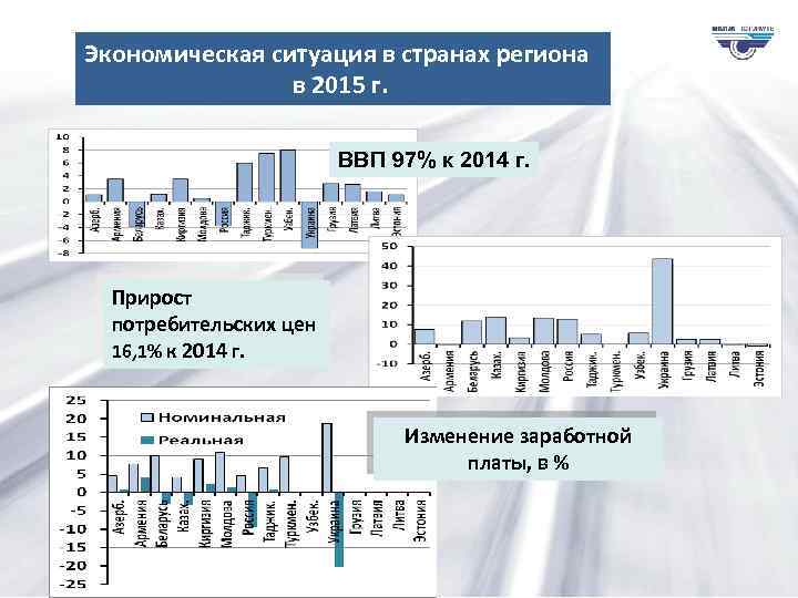 Экономическая ситуация в странах региона в 2015 г. ВВП 97% к 2014 г. Прирост