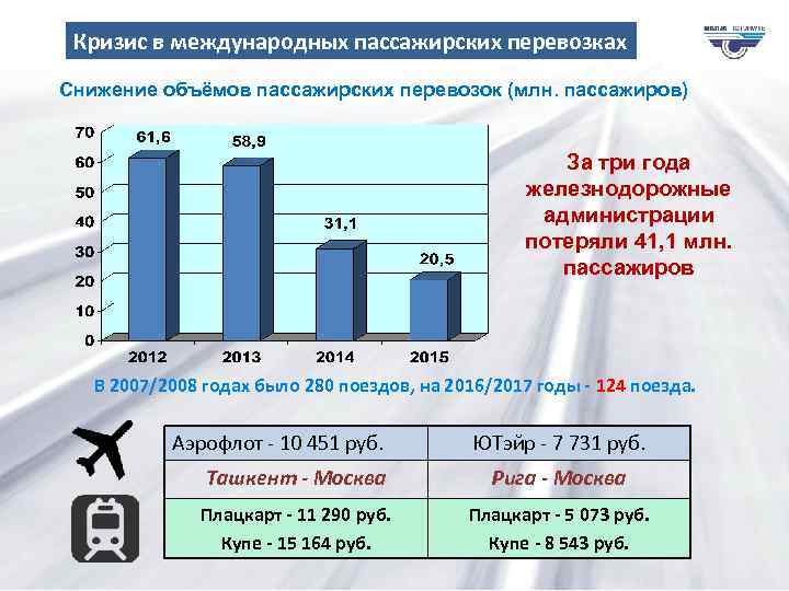 Кризис в международных пассажирских перевозках Снижение объёмов пассажирских перевозок (млн. пассажиров) За три года