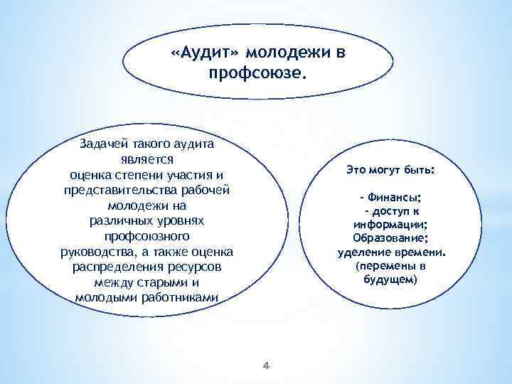  «Аудит» молодежи в профсоюзе. Задачей такого аудита является оценка степени участия и представительства