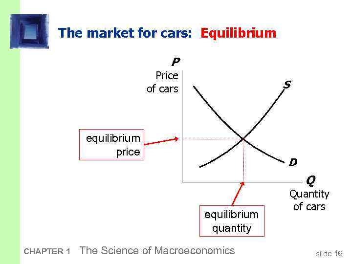 The market for cars: Equilibrium P Price of cars S equilibrium price D Q