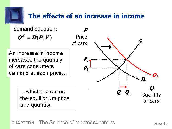 The effects of an increase in income P Price of cars An increase in