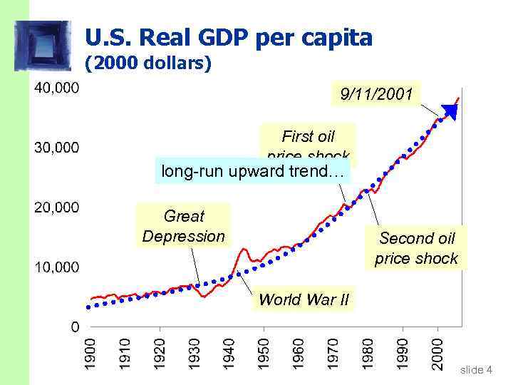 U. S. Real GDP per capita (2000 dollars) 9/11/2001 First oil price shock long-run