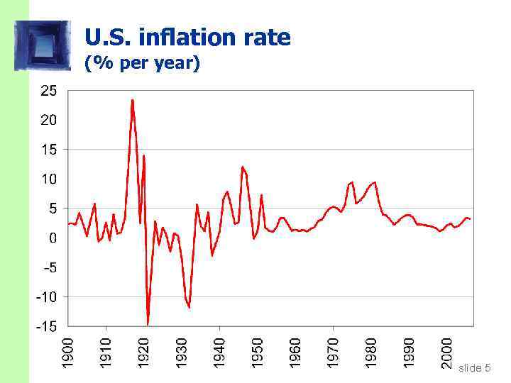 U. S. inflation rate (% per year) CHAPTER 1 The Science of Macroeconomics slide