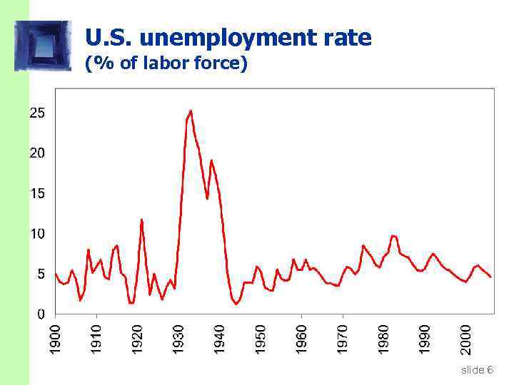 U. S. unemployment rate (% of labor force) CHAPTER 1 The Science of Macroeconomics