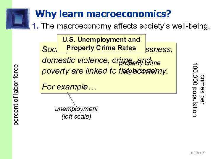 Why learn macroeconomics? 1. The macroeconomy affects society’s well-being. domestic violence, crime, and property