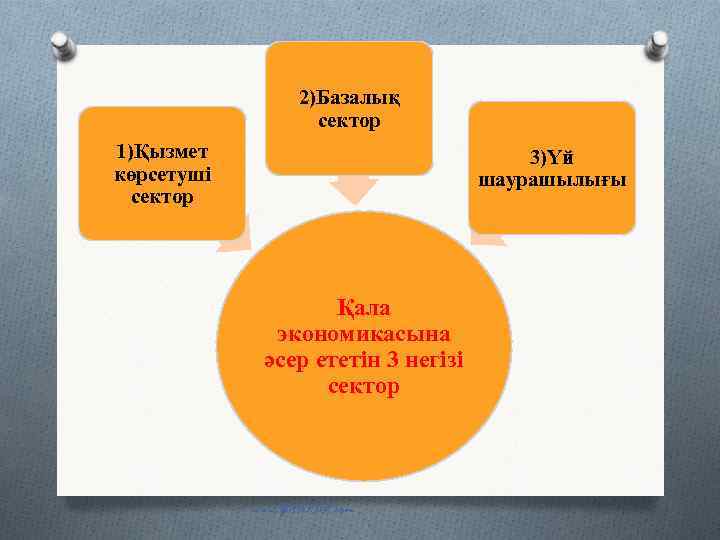 2)Базалық сектор 1)Қызмет көрсетуші сектор 3)Үй шаурашылығы Қала экономикасына әсер ететін 3 негізі сектор