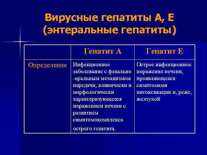 Вирусные гепатиты A, E (энтеральные гепатиты) Гепатит А Определение Инфекционное Гепатит Е Острое инфекционное