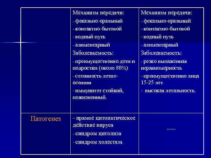 Механизм передачи: - фекально-оральный - контактно-бытовой - водный путь - алиментарный - Заболеваемость: преимущественно