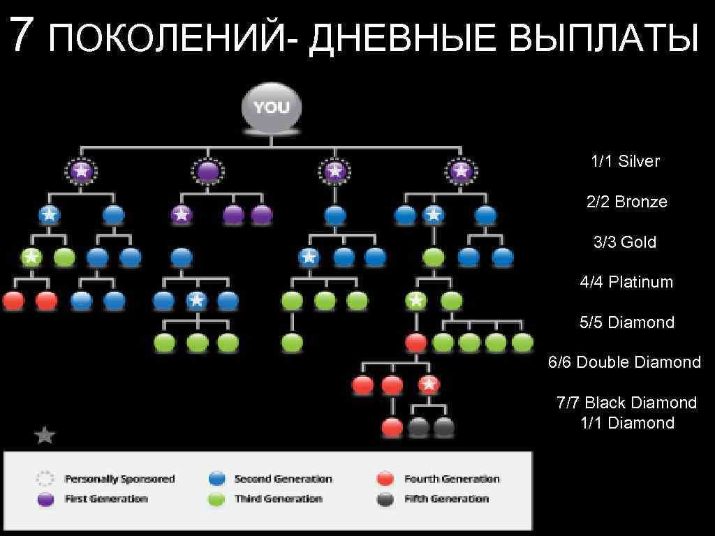 7 ПОКОЛЕНИЙ- ДНЕВНЫЕ ВЫПЛАТЫ 1/1 Silver 2/2 Bronze 3/3 Gold 4/4 Platinum 5/5 Diamond