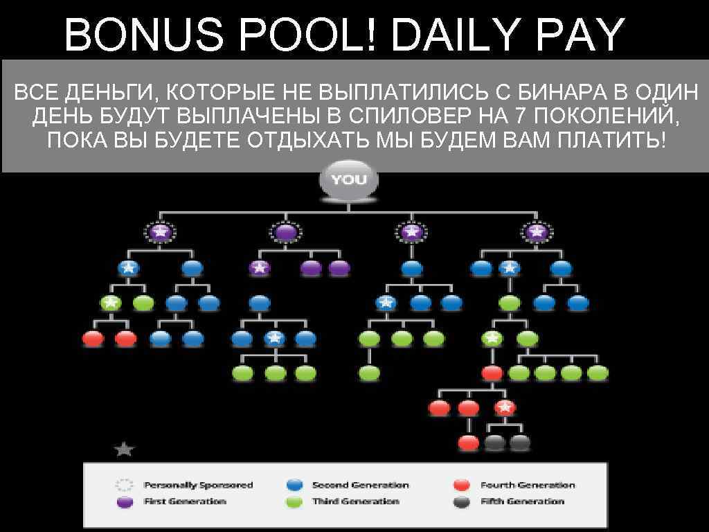 BONUS POOL! DAILY PAY ВСЕ ДЕНЬГИ, КОТОРЫЕ НЕ ВЫПЛАТИЛИСЬ С БИНАРА В ОДИН ДЕНЬ