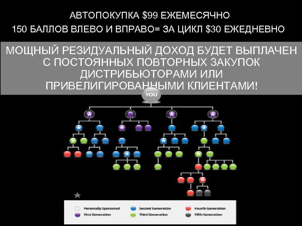 АВТОПОКУПКА $99 ЕЖЕМЕСЯЧНО 150 БАЛЛОВ ВЛЕВО И ВПРАВО= ЗА ЦИКЛ $30 ЕЖЕДНЕВНО МОЩНЫЙ РЕЗИДУАЛЬНЫЙ