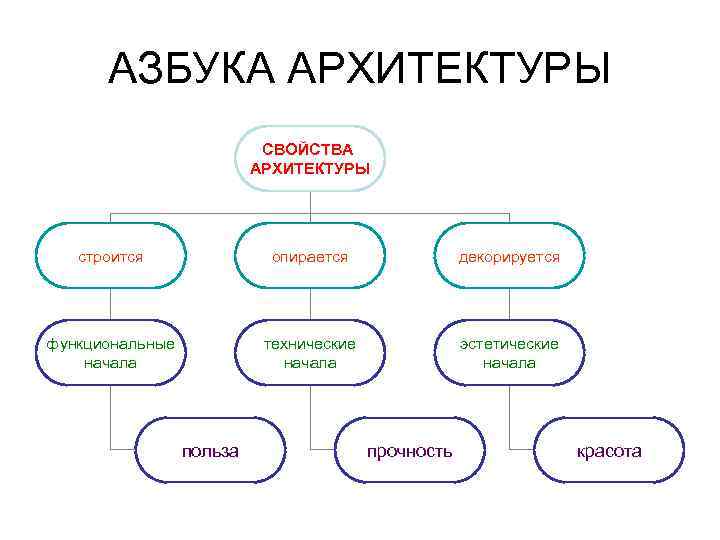 АЗБУКА АРХИТЕКТУРЫ СВОЙСТВА АРХИТЕКТУРЫ строится опирается декорируется функциональные начала технические начала эстетические начала польза