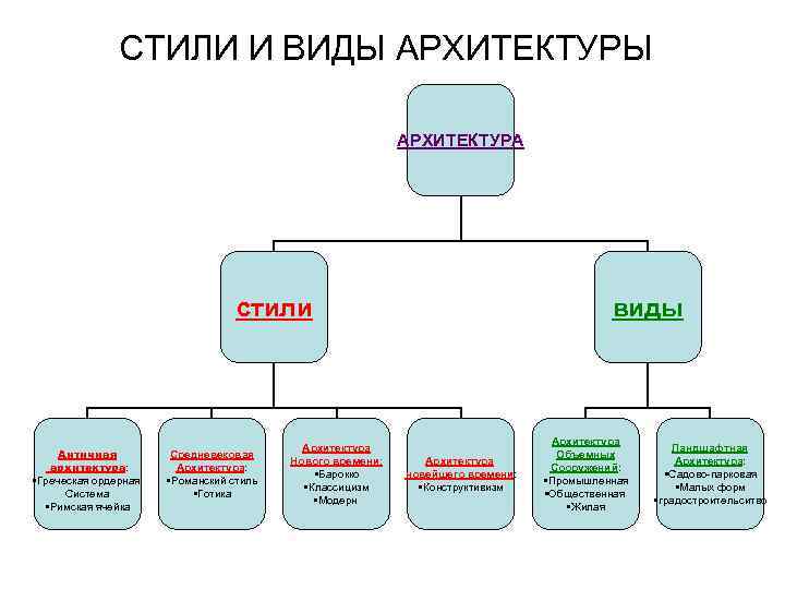 СТИЛИ И ВИДЫ АРХИТЕКТУРА стили Античная архитектура: §Греческая ордерная Система §Римская ячейка Средневековая Архитектура: