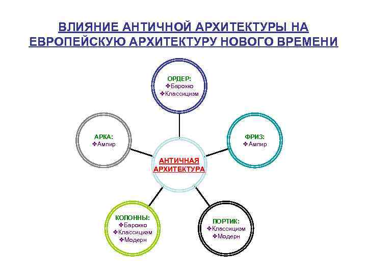 ВЛИЯНИЕ АНТИЧНОЙ АРХИТЕКТУРЫ НА ЕВРОПЕЙСКУЮ АРХИТЕКТУРУ НОВОГО ВРЕМЕНИ ОРДЕР: v. Барокко v. Классицизм АРКА: