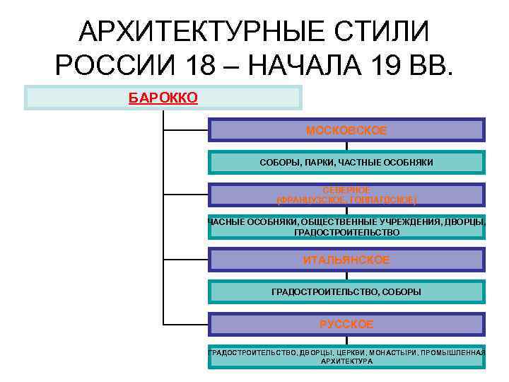 АРХИТЕКТУРНЫЕ СТИЛИ РОССИИ 18 – НАЧАЛА 19 ВВ. БАРОККО МОСКОВСКОЕ СОБОРЫ, ПАРКИ, ЧАСТНЫЕ ОСОБНЯКИ