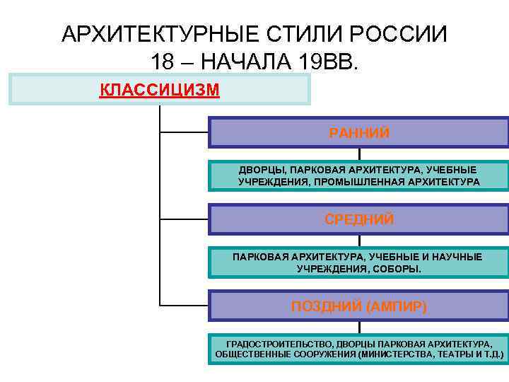 АРХИТЕКТУРНЫЕ СТИЛИ РОССИИ 18 – НАЧАЛА 19 ВВ. КЛАССИЦИЗМ РАННИЙ ДВОРЦЫ, ПАРКОВАЯ АРХИТЕКТУРА, УЧЕБНЫЕ