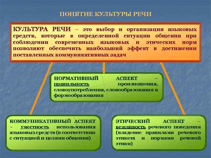 ПОНЯТИЕ КУЛЬТУРЫ РЕЧИ КУЛЬТУРА РЕЧИ – это выбор и организация языковых средств, которые в