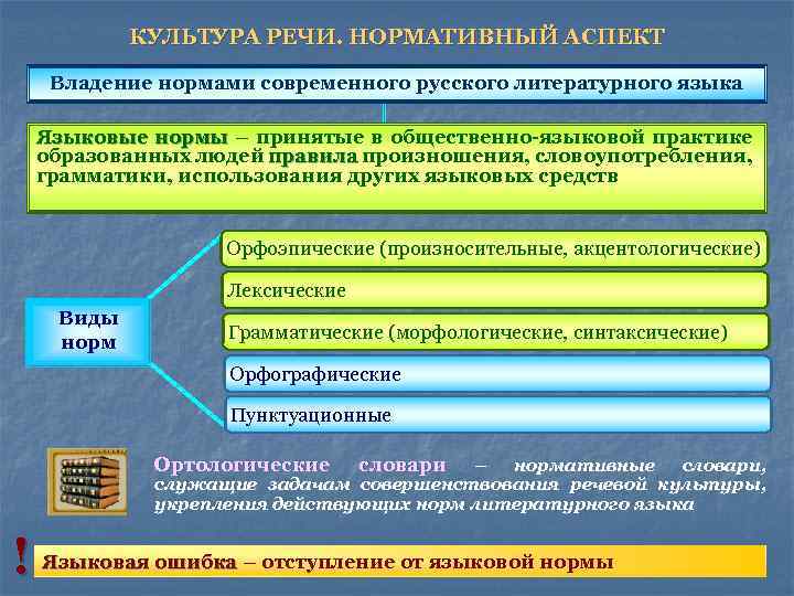 Отступление От Литературной Нормы Характерно Для Стилей