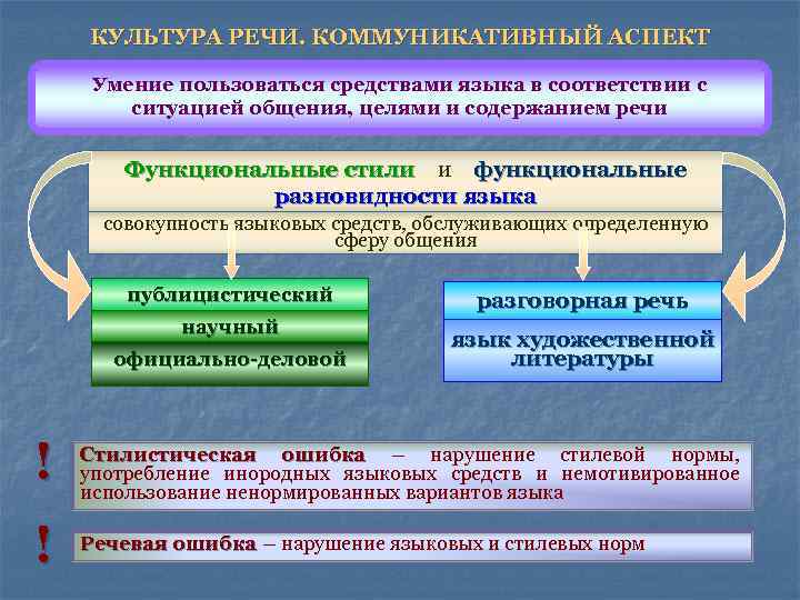 Определенная культура речи