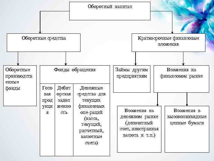 Оборотный капитал Оборотные средства Оборотные производств енные фонды Фонды обращения Гото вая прод укци