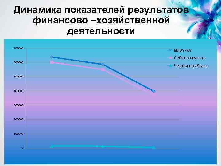 Динамика показателей результатов финансово –хозяйственной деятельности 700000 600000 500000 400000 300000 200000 100000 0