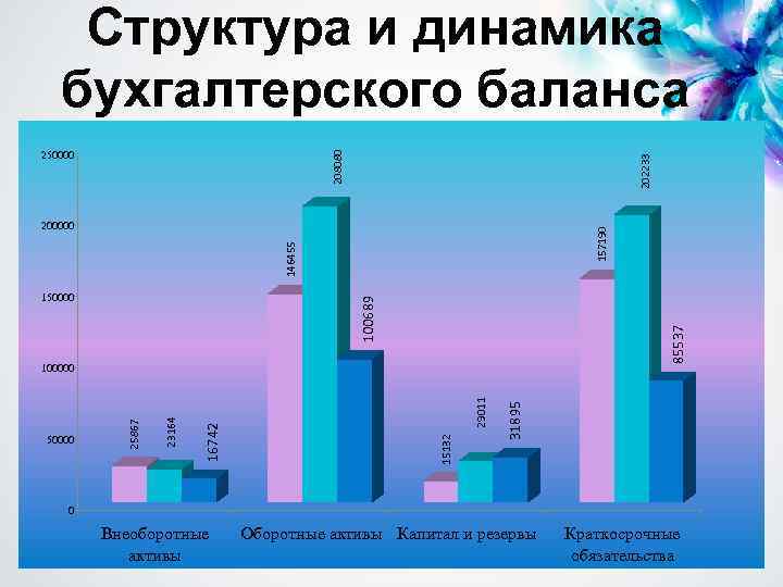 Структура и динамика бухгалтерского баланса 202233 208080 250000 146455 157190 200000 85537 100689 150000