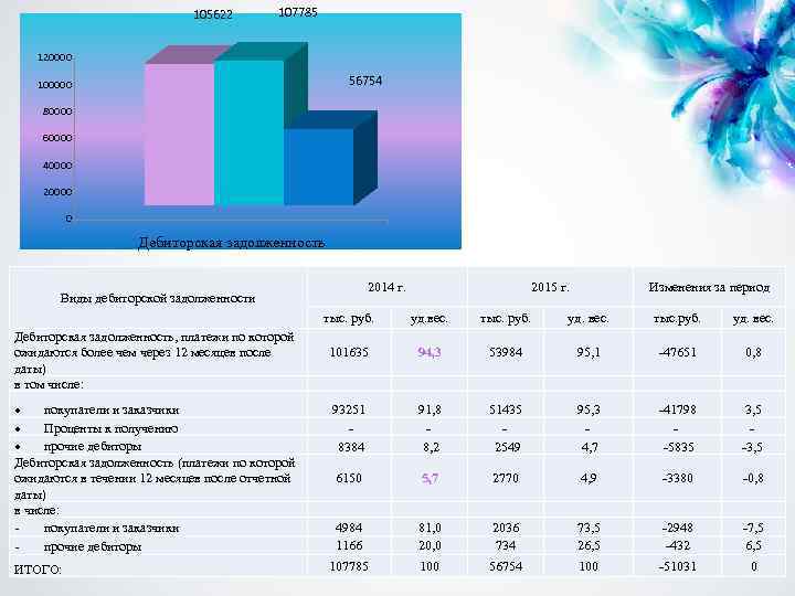 105622 107785 120000 56754 100000 80000 60000 40000 20000 0 Дебиторская задолженность 2014 г.