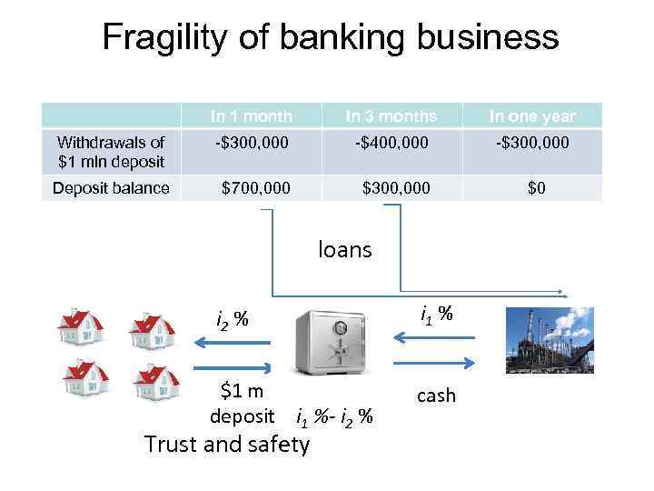 Fragility of banking business In 1 month In 3 months In one year Withdrawals