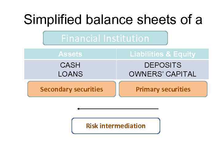 Simplified balance sheets of a Financial Institution Assets CASH LOANS Liabilities & Equity DEPOSITS