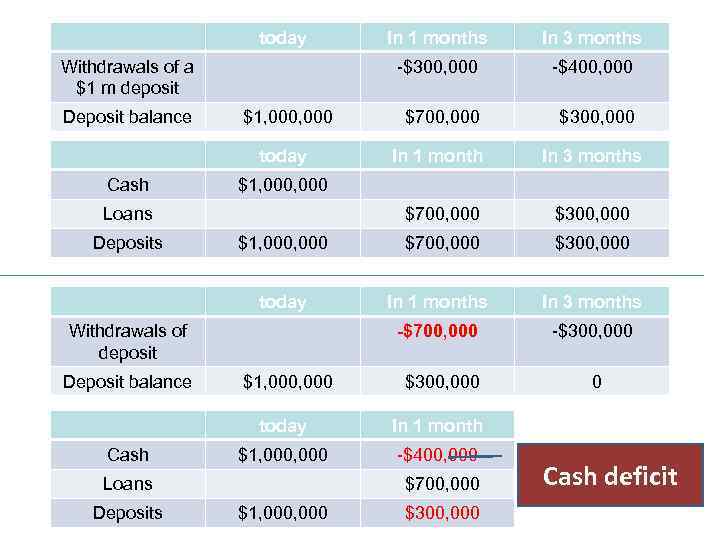 today In 1 months In 3 months -$300, 000 -$400, 000 $1, 000 $700,