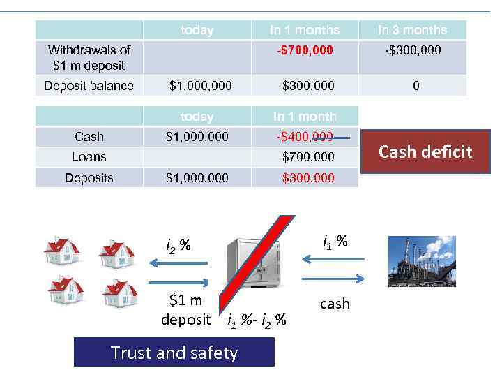 today In 1 months In 3 months -$700, 000 -$300, 000 $1, 000 $300,