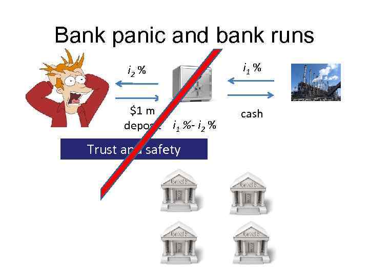 Bank panic and bank runs i 2 % i 1 % $1 m deposit