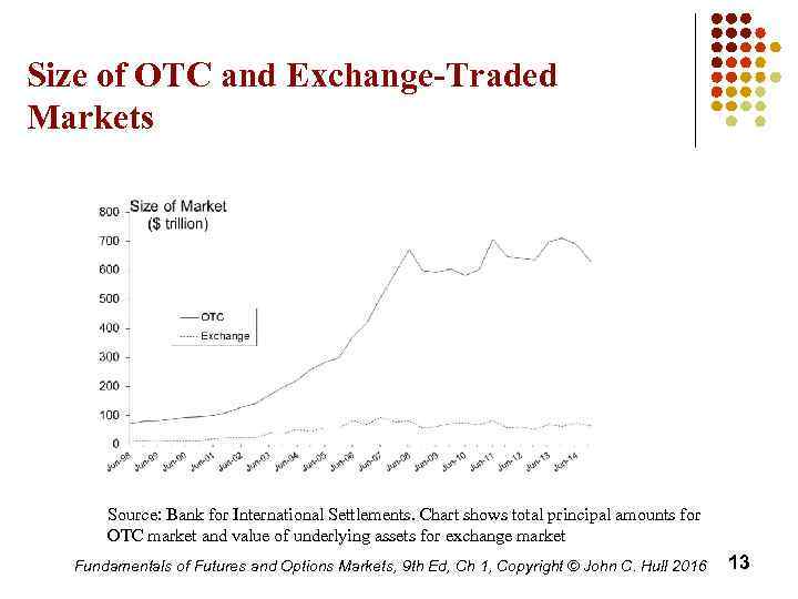 Size of OTC and Exchange-Traded Markets Source: Bank for International Settlements. Chart shows total