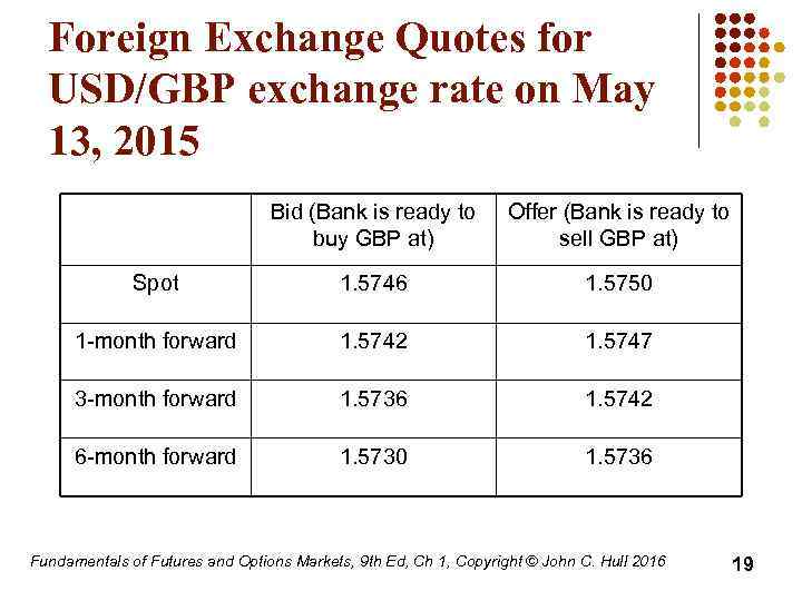 Foreign Exchange Quotes for USD/GBP exchange rate on May 13, 2015 Bid (Bank is