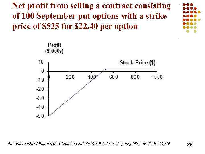 Net profit from selling a contract consisting of 100 September put options with a