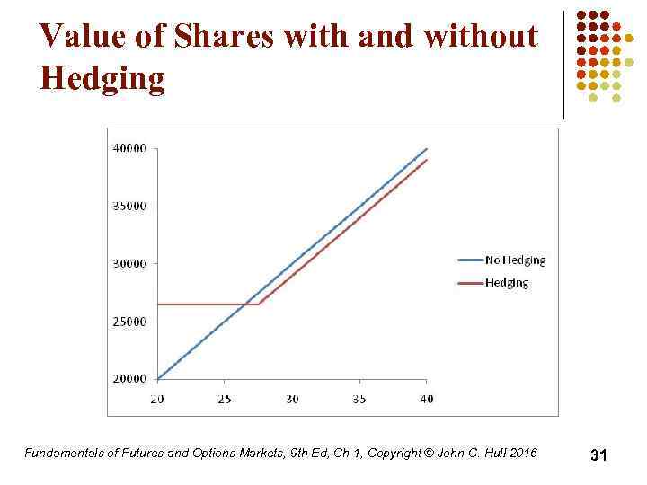 Value of Shares with and without Hedging Fundamentals of Futures and Options Markets, 9