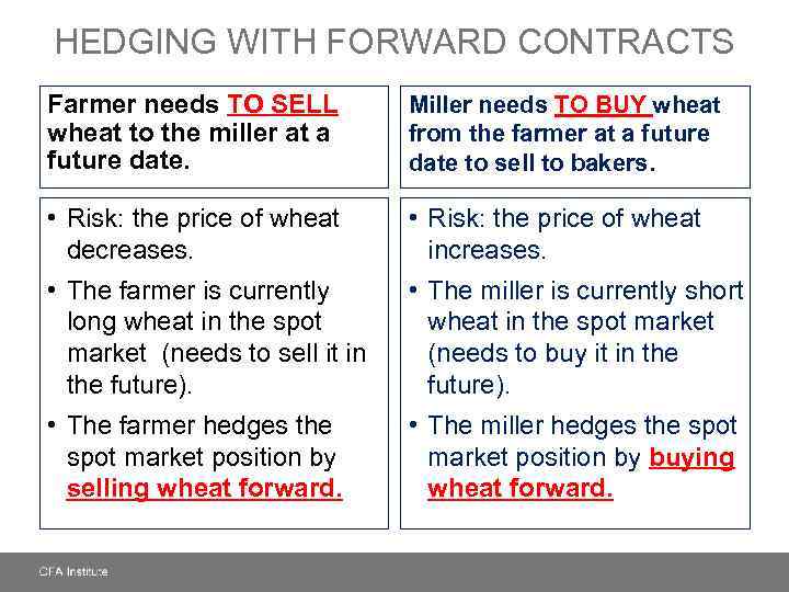 HEDGING WITH FORWARD CONTRACTS Farmer needs TO SELL wheat to the miller at a