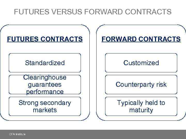 FUTURES VERSUS FORWARD CONTRACTS FUTURES CONTRACTS FORWARD CONTRACTS Standardized Customized Clearinghouse guarantees performance Counterparty