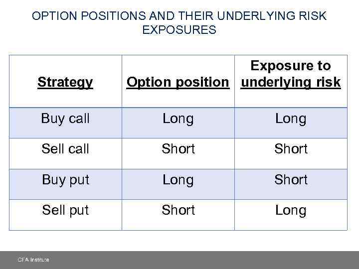 OPTION POSITIONS AND THEIR UNDERLYING RISK EXPOSURES Strategy Exposure to Option position underlying risk