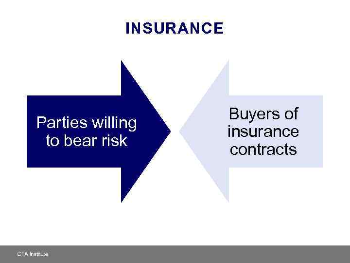 INSURANCE Parties willing to bear risk Buyers of insurance contracts 