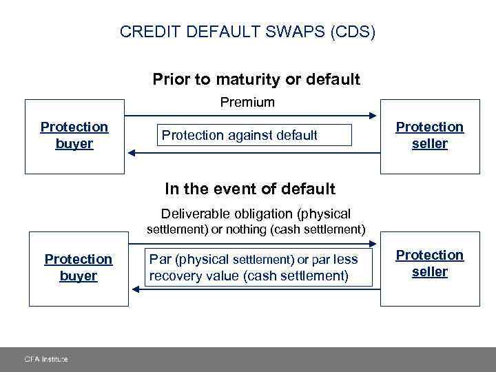 CREDIT DEFAULT SWAPS (CDS) Prior to maturity or default Premium Protection buyer Protection against