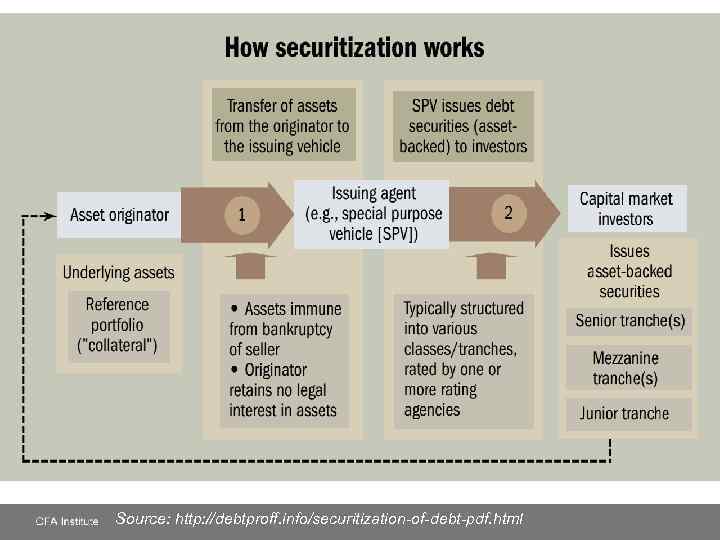 Source: http: //debtproff. info/securitization-of-debt-pdf. html 