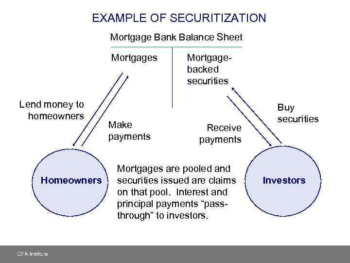 EXAMPLE OF SECURITIZATION Mortgage Bank Balance Sheet Mortgages Lend money to homeowners Homeowners Make