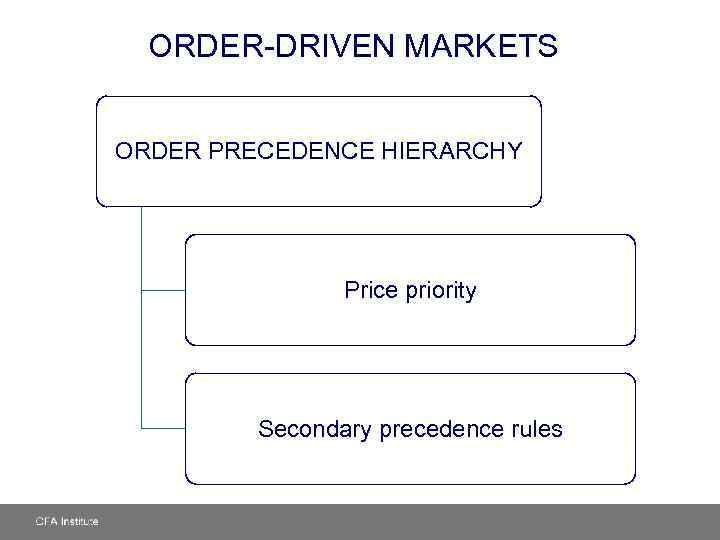 ORDER-DRIVEN MARKETS ORDER PRECEDENCE HIERARCHY Price priority Secondary precedence rules 