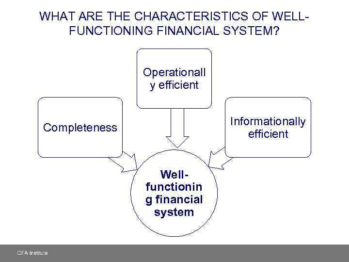 WHAT ARE THE CHARACTERISTICS OF WELLFUNCTIONING FINANCIAL SYSTEM? Operationall y efficient Informationally efficient Completeness