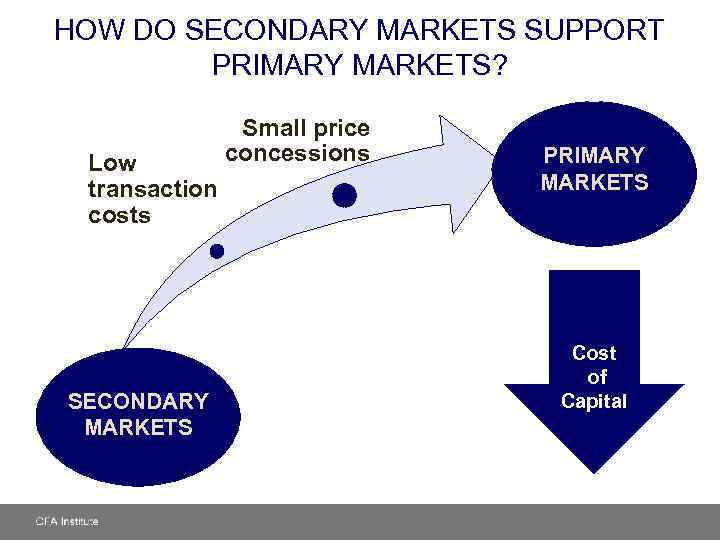 HOW DO SECONDARY MARKETS SUPPORT PRIMARY MARKETS? Low transaction costs SECONDARY MARKETS Small price