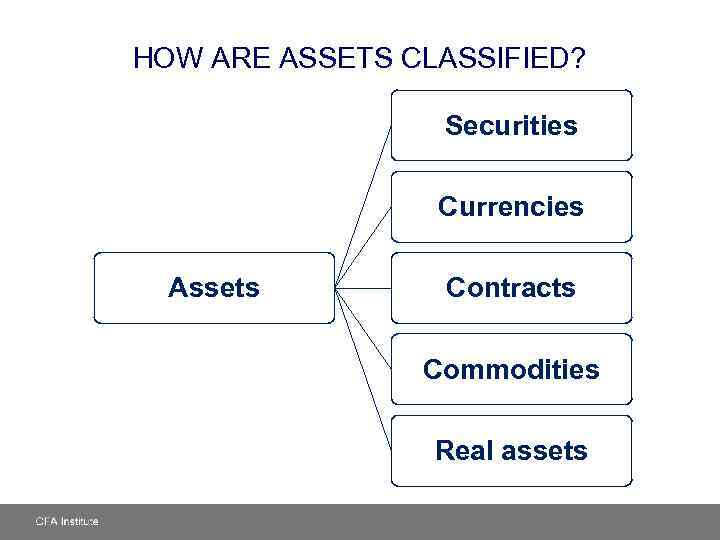 HOW ARE ASSETS CLASSIFIED? Securities Currencies Assets Contracts Commodities Real assets 