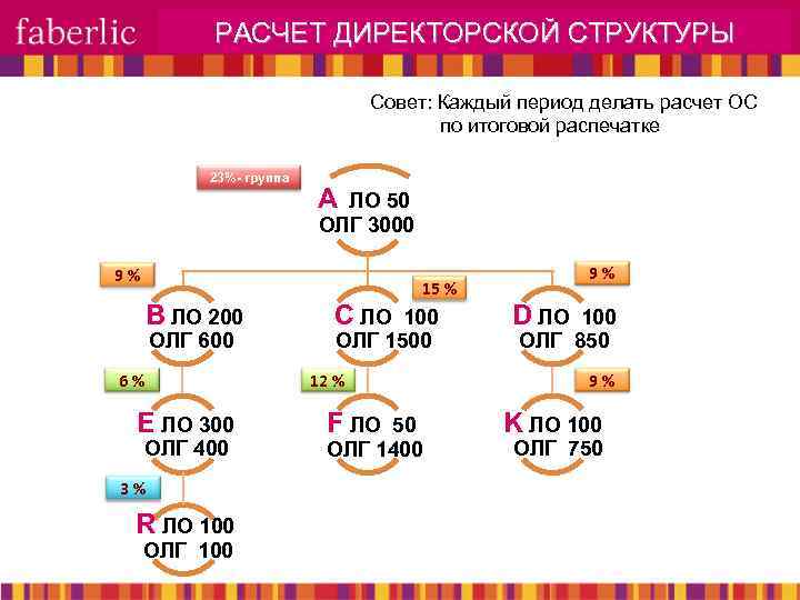 РАСЧЕТ ДИРЕКТОРСКОЙ СТРУКТУРЫ Совет: Каждый период делать расчет ОС по итоговой распечатке 23%- группа