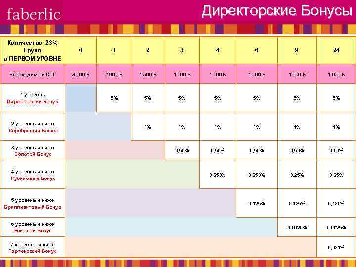 Директорские Бонусы Количество 23% Групп в ПЕРВОМ УРОВНЕ 0 1 2 3 4 6