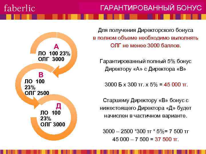 ГАРАНТИРОВАННЫЙ БОНУС А ЛО 100 23% ОЛГ 3000 В ЛО 100 23% ОЛГ 2500